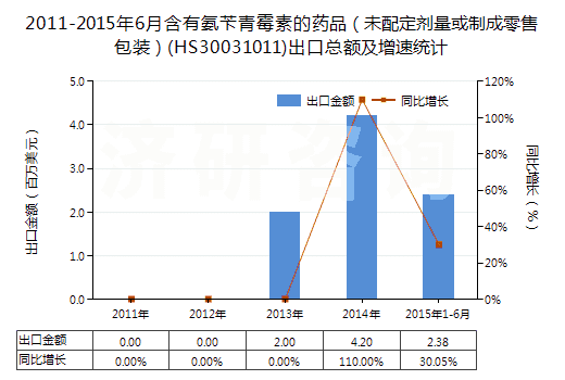 2011-2015年6月含有氨芐青霉素的藥品（未配定劑量或制成零售包裝）(HS30031011)出口總額及增速統計